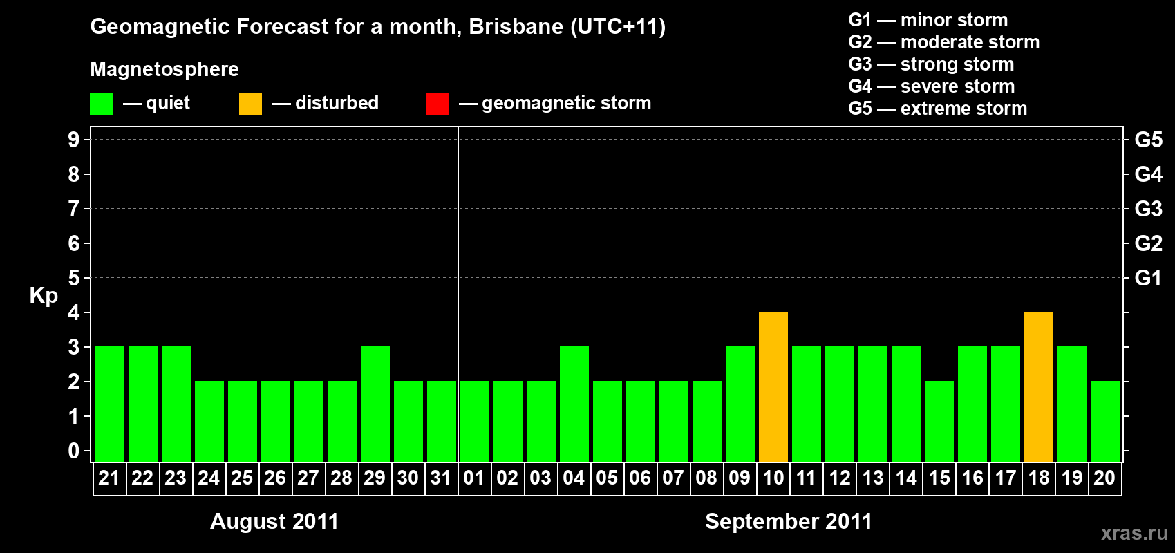 Forecast of the daily maximal value of geomagnetic index Kp for <b>1 month</b> (31 days) <b>from Aug 21, 2011 to Sep 20, 2011</b>