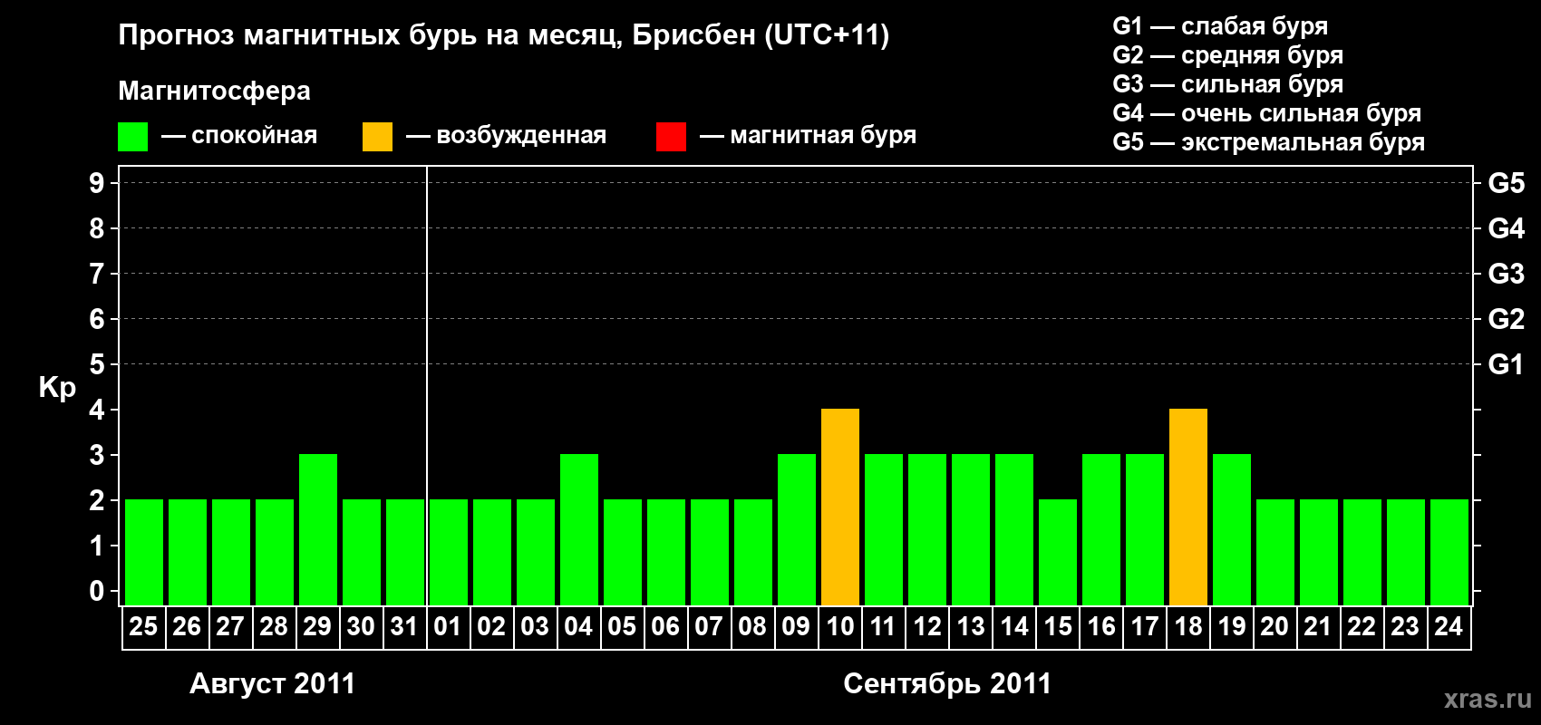 Прогноз максимального суточного геомагнитного индекса&nbsp;Kp на <b>1 месяц</b> (31 день) <b>с 25 августа по 24 сентября 2011 г</b>