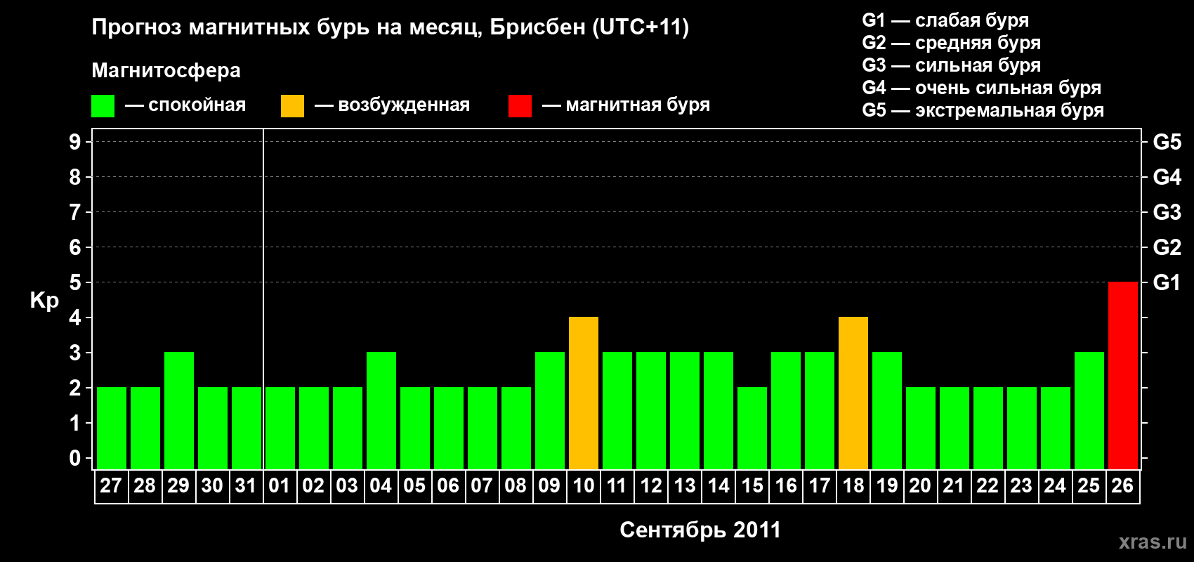 Прогноз максимального суточного геомагнитного индекса&nbsp;Kp на <b>1 месяц</b> (31 день) <b>с 27 августа по 26 сентября 2011 г</b>
