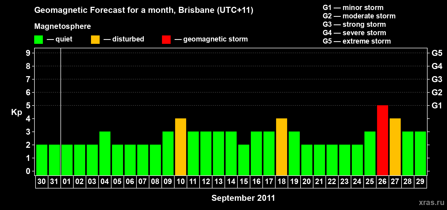 Forecast of the daily maximal value of geomagnetic index&nbsp;Kp for <b>1 month</b> (31 days) <b>from Aug 30, 2011 to Sep 29, 2011</b>