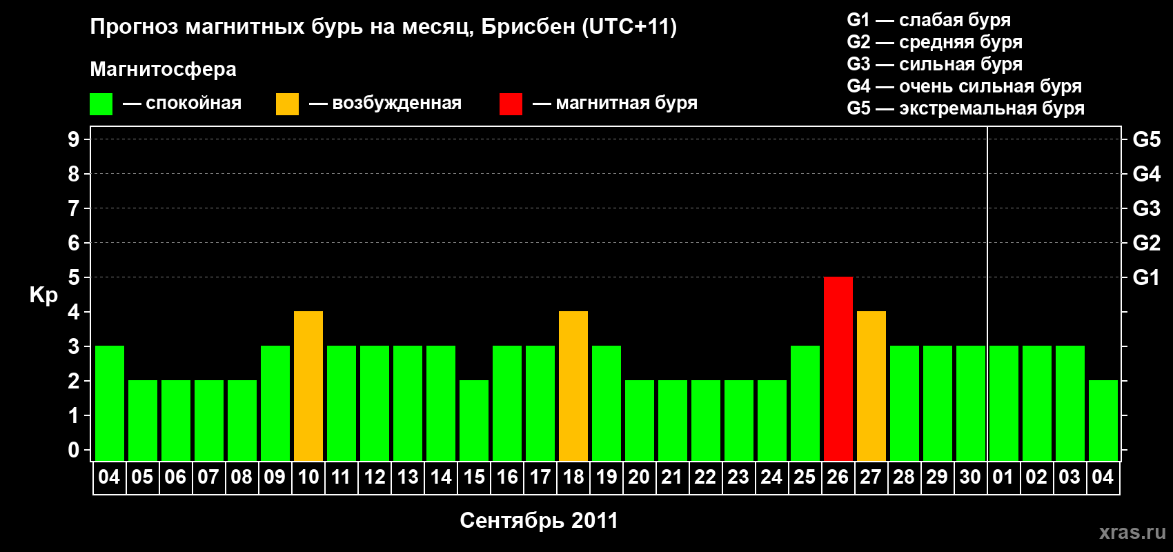 Прогноз максимального суточного геомагнитного индекса&nbsp;Kp на <b>1 месяц</b> (31 день) <b>с 04 сентября по 04 октября 2011 г</b>
