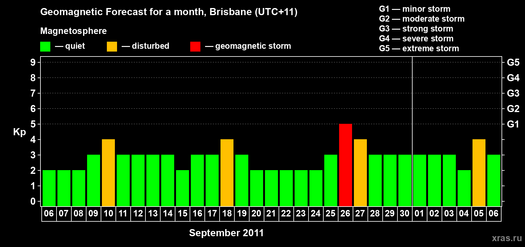 Forecast of the daily maximal value of geomagnetic index&nbsp;Kp for <b>1 month</b> (31 days) <b>from Sep 06, 2011 to Oct 06, 2011</b>