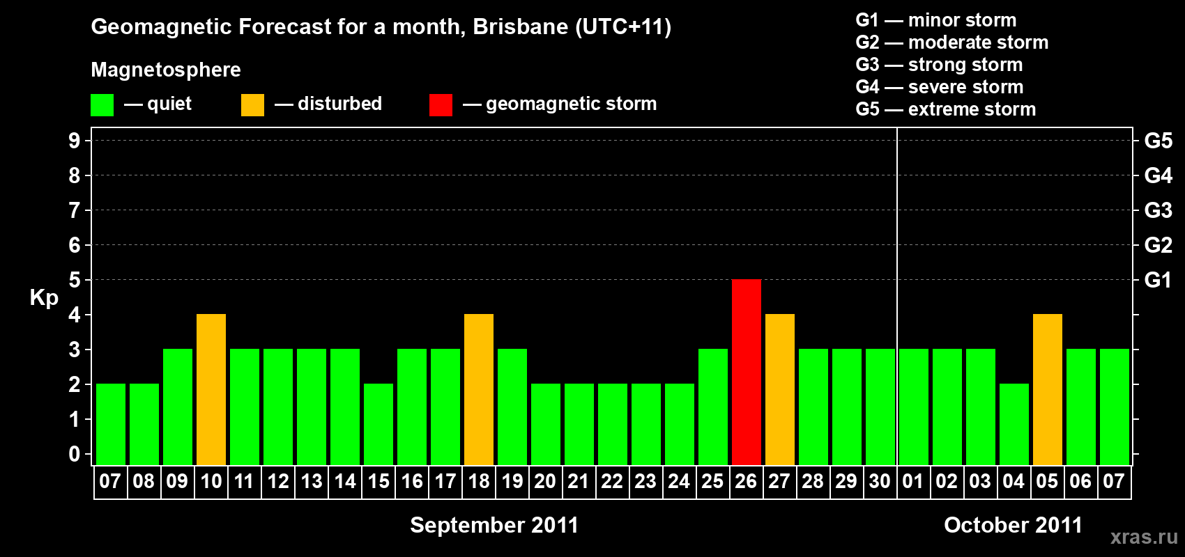Forecast of the daily maximal value of geomagnetic index&nbsp;Kp for <b>1 month</b> (31 days) <b>from Sep 07, 2011 to Oct 07, 2011</b>