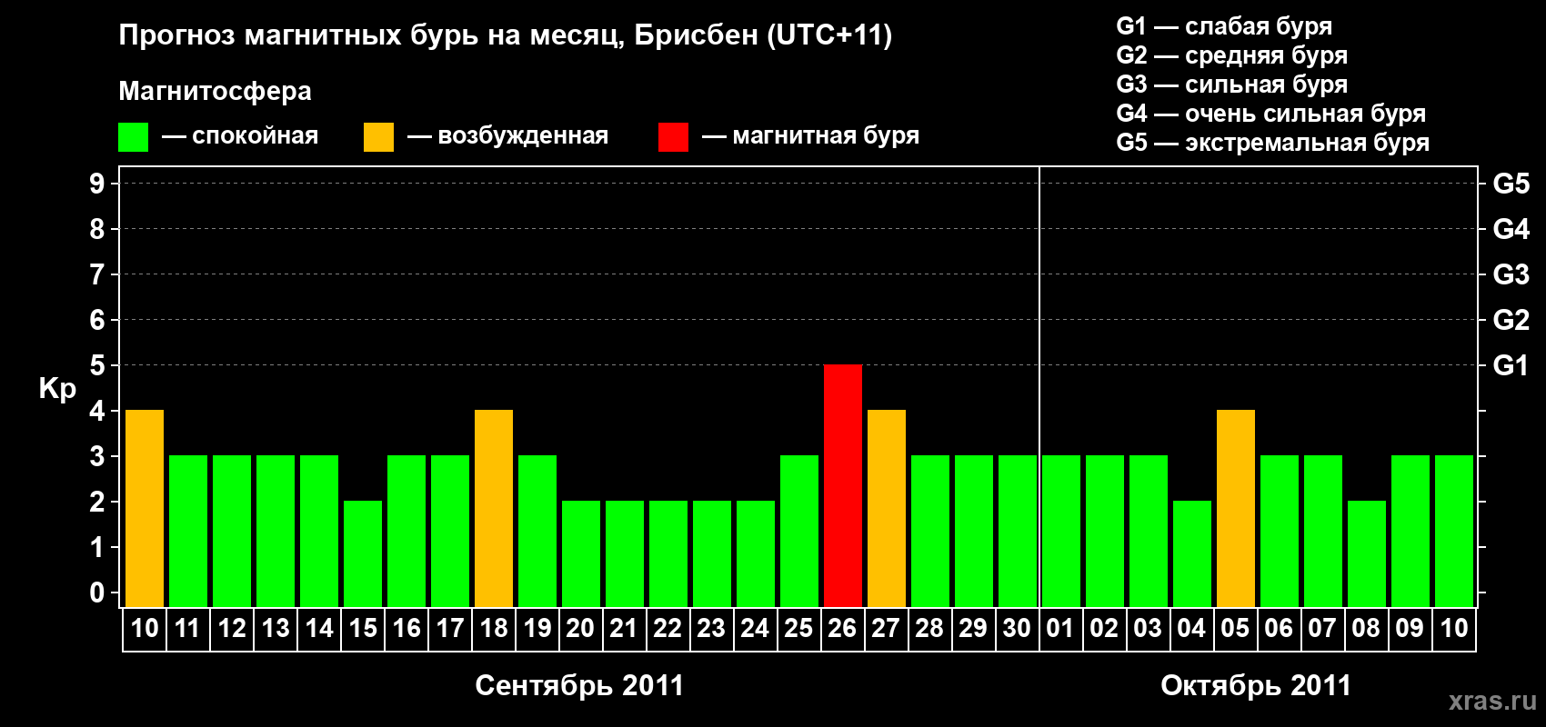 Прогноз максимального суточного геомагнитного индекса&nbsp;Kp на <b>1 месяц</b> (31 день) <b>с 10 сентября по 10 октября 2011 г</b>