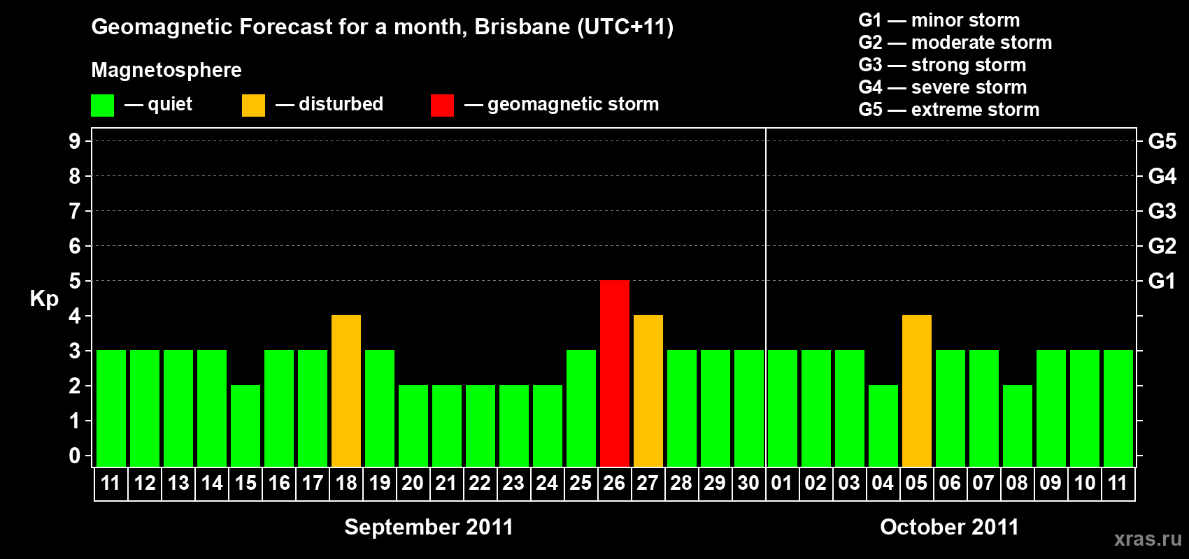 Forecast of the daily maximal value of geomagnetic index&nbsp;Kp for <b>1 month</b> (31 days) <b>from Sep 11, 2011 to Oct 11, 2011</b>