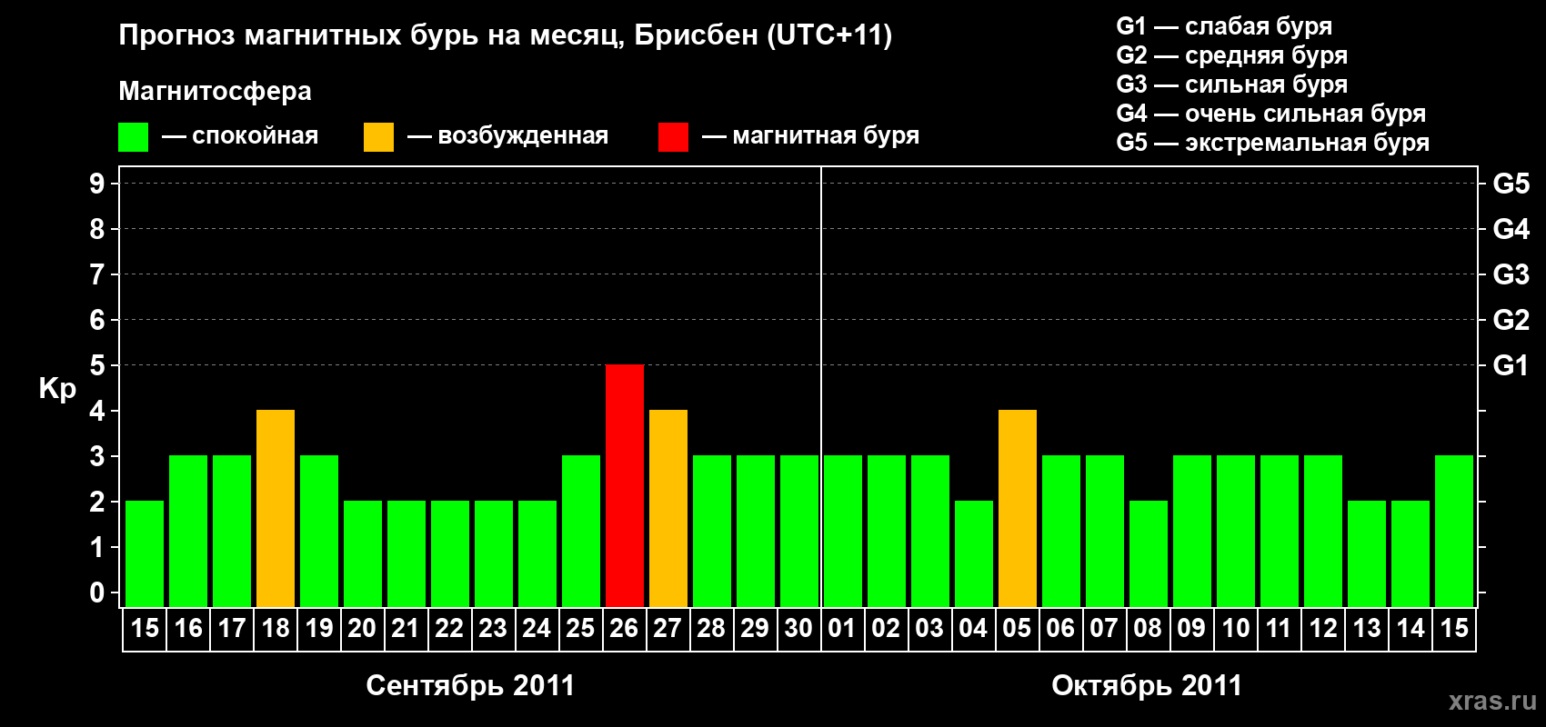 Прогноз максимального суточного геомагнитного индекса&nbsp;Kp на <b>1 месяц</b> (31 день) <b>с 15 сентября по 15 октября 2011 г</b>