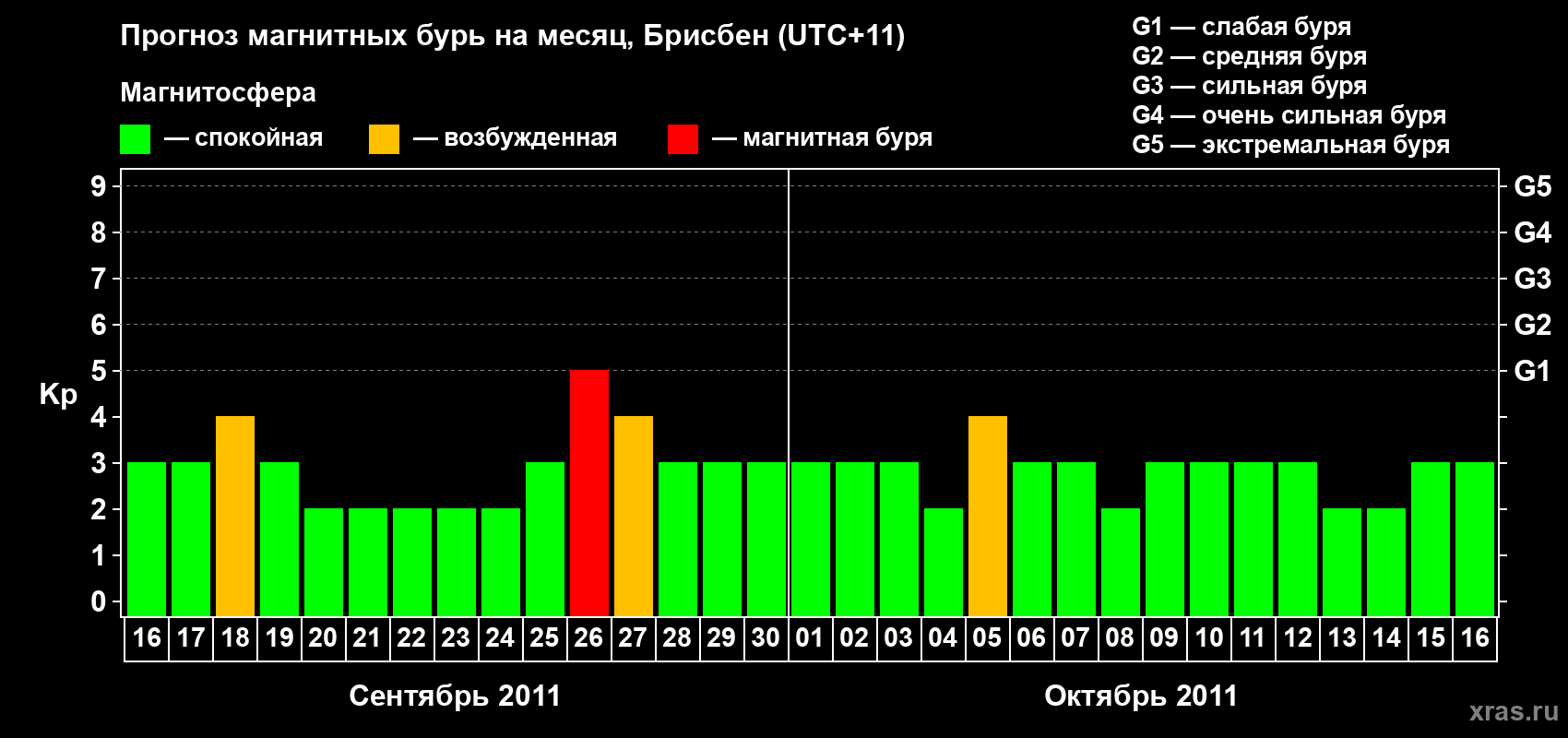 Прогноз максимального суточного геомагнитного индекса&nbsp;Kp на <b>1 месяц</b> (31 день) <b>с 16 сентября по 16 октября 2011 г</b>
