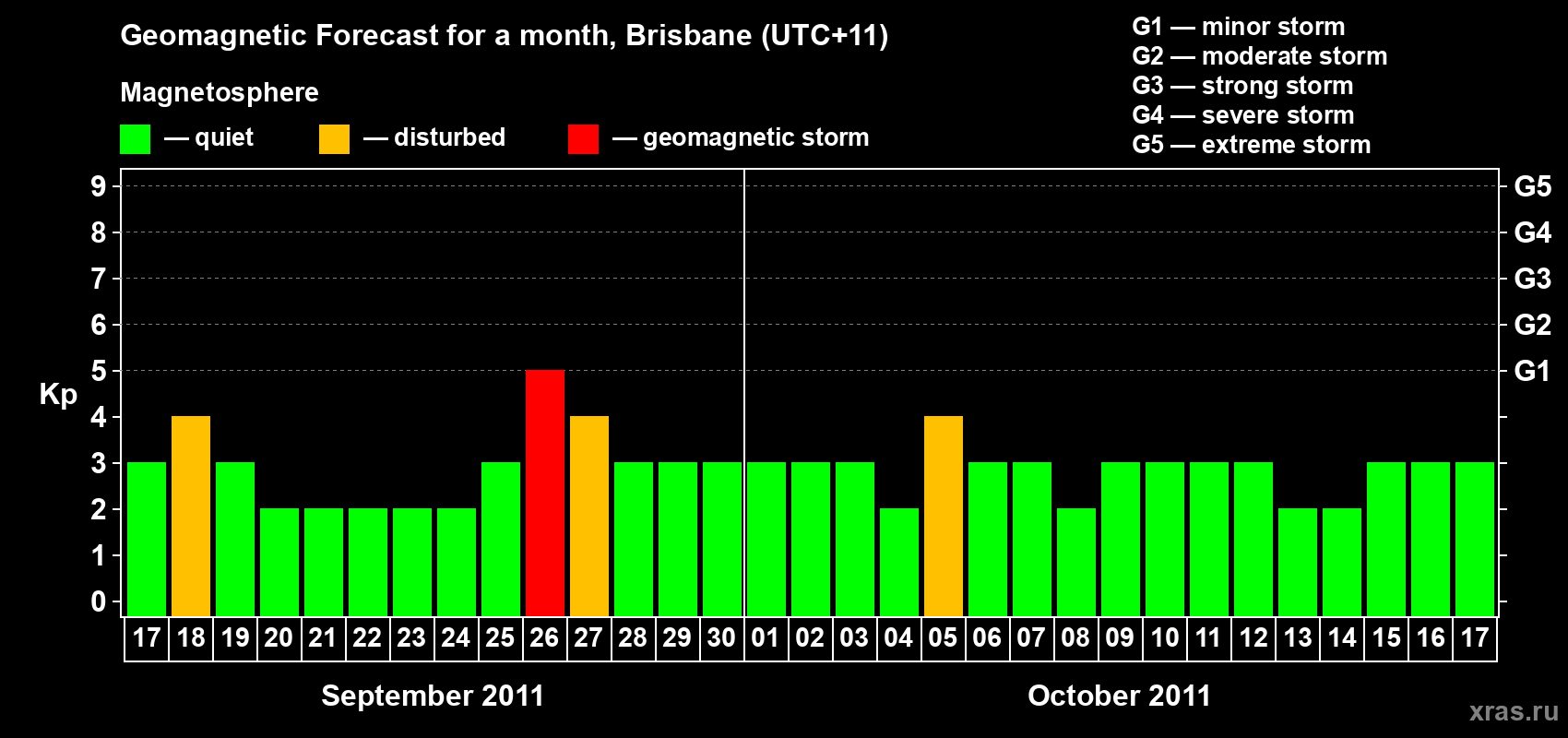 Forecast of the daily maximal value of geomagnetic index&nbsp;Kp for <b>1 month</b> (31 days) <b>from Sep 17, 2011 to Oct 17, 2011</b>