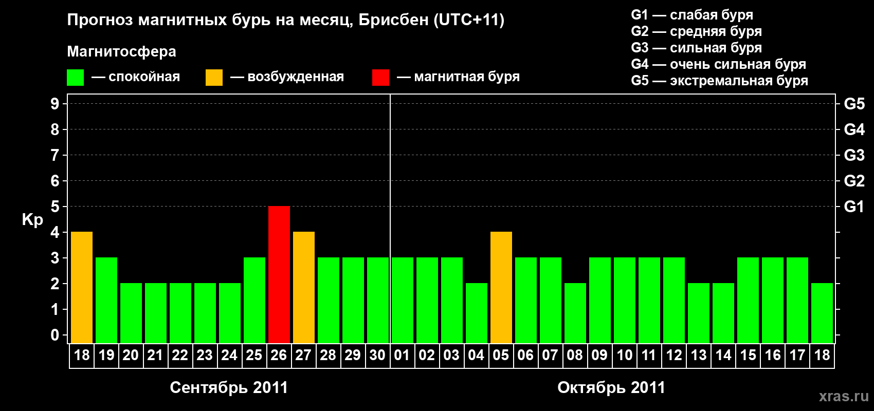 Прогноз максимального суточного геомагнитного индекса&nbsp;Kp на <b>1 месяц</b> (31 день) <b>с 18 сентября по 18 октября 2011 г</b>