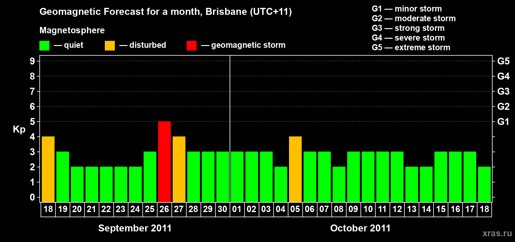 Forecast of the daily maximal value of geomagnetic index Kp for <b>1 month</b> (31 days) <b>from Sep 18, 2011 to Oct 18, 2011</b>