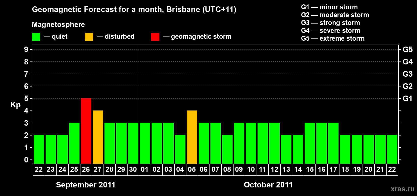 Forecast of the daily maximal value of geomagnetic index Kp for <b>1 month</b> (31 days) <b>from Sep 22, 2011 to Oct 22, 2011</b>