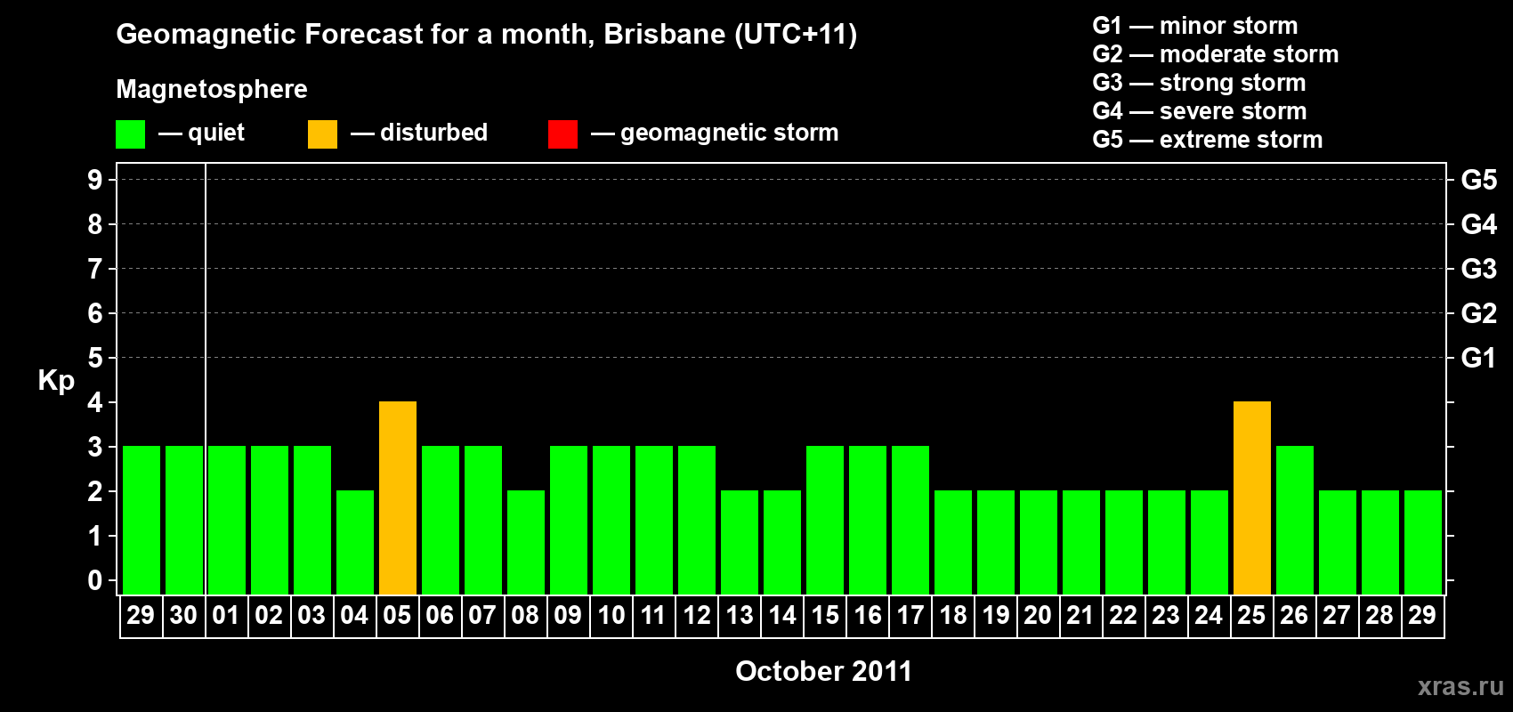 Forecast of the daily maximal value of geomagnetic index Kp for <b>1 month</b> (31 days) <b>from Sep 29, 2011 to Oct 29, 2011</b>