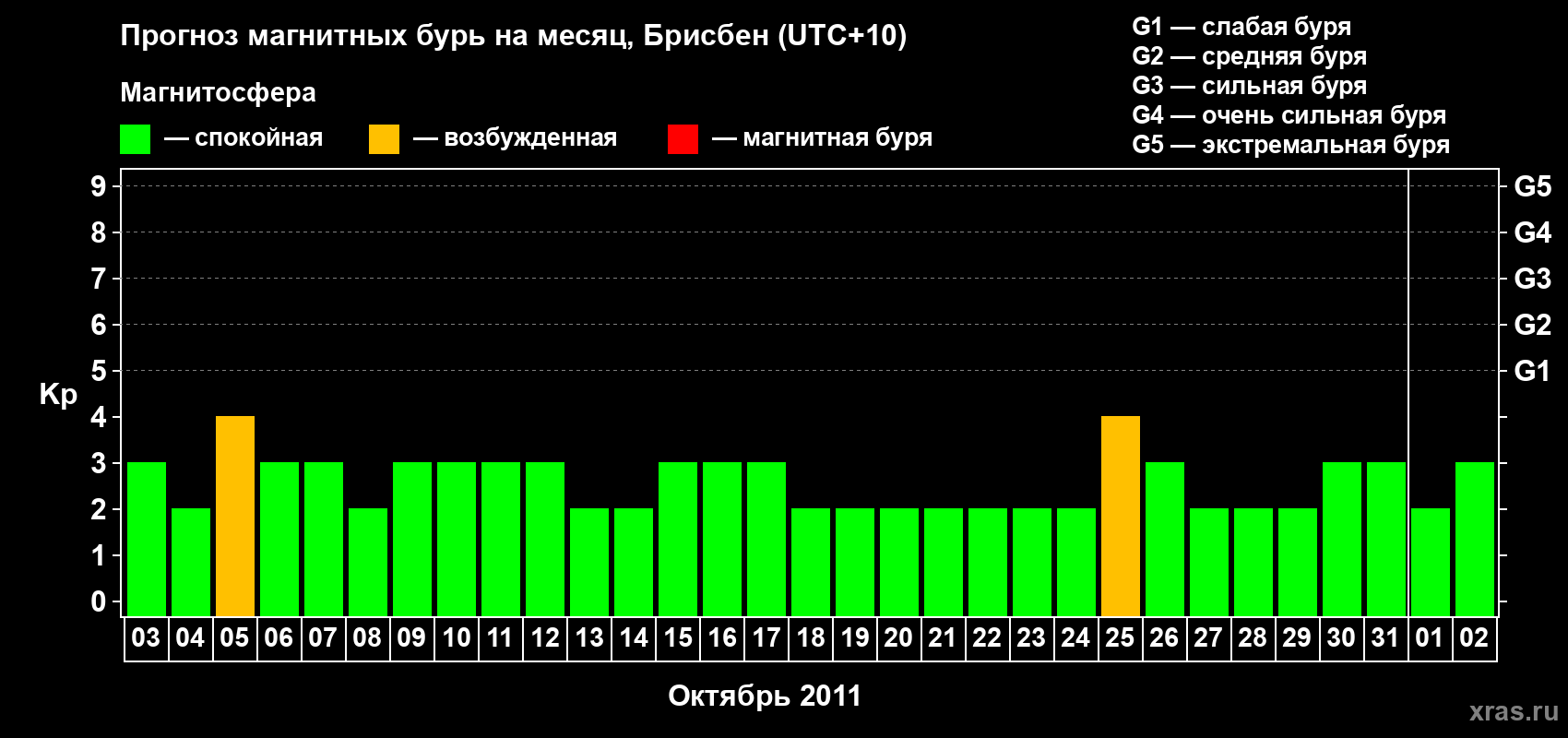 Прогноз максимального суточного геомагнитного индекса&nbsp;Kp на <b>1 месяц</b> (31 день) <b>с 03 октября по 02 ноября 2011 г</b>