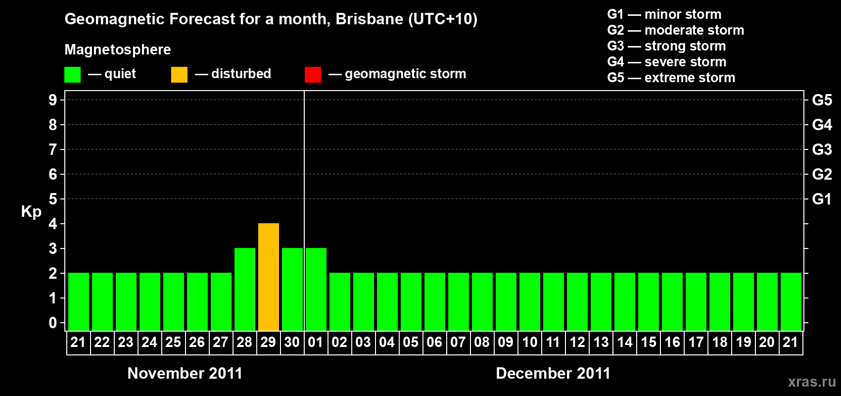 Forecast of the daily maximal value of geomagnetic index&nbsp;Kp for <b>1 month</b> (31 days) <b>from Nov 21, 2011 to Dec 21, 2011</b>