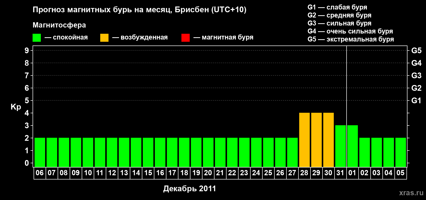 Прогноз максимального суточного геомагнитного индекса&nbsp;Kp на <b>1 месяц</b> (31 день) <b>с 06 декабря 2011 г по 05 января 2012 г</b>