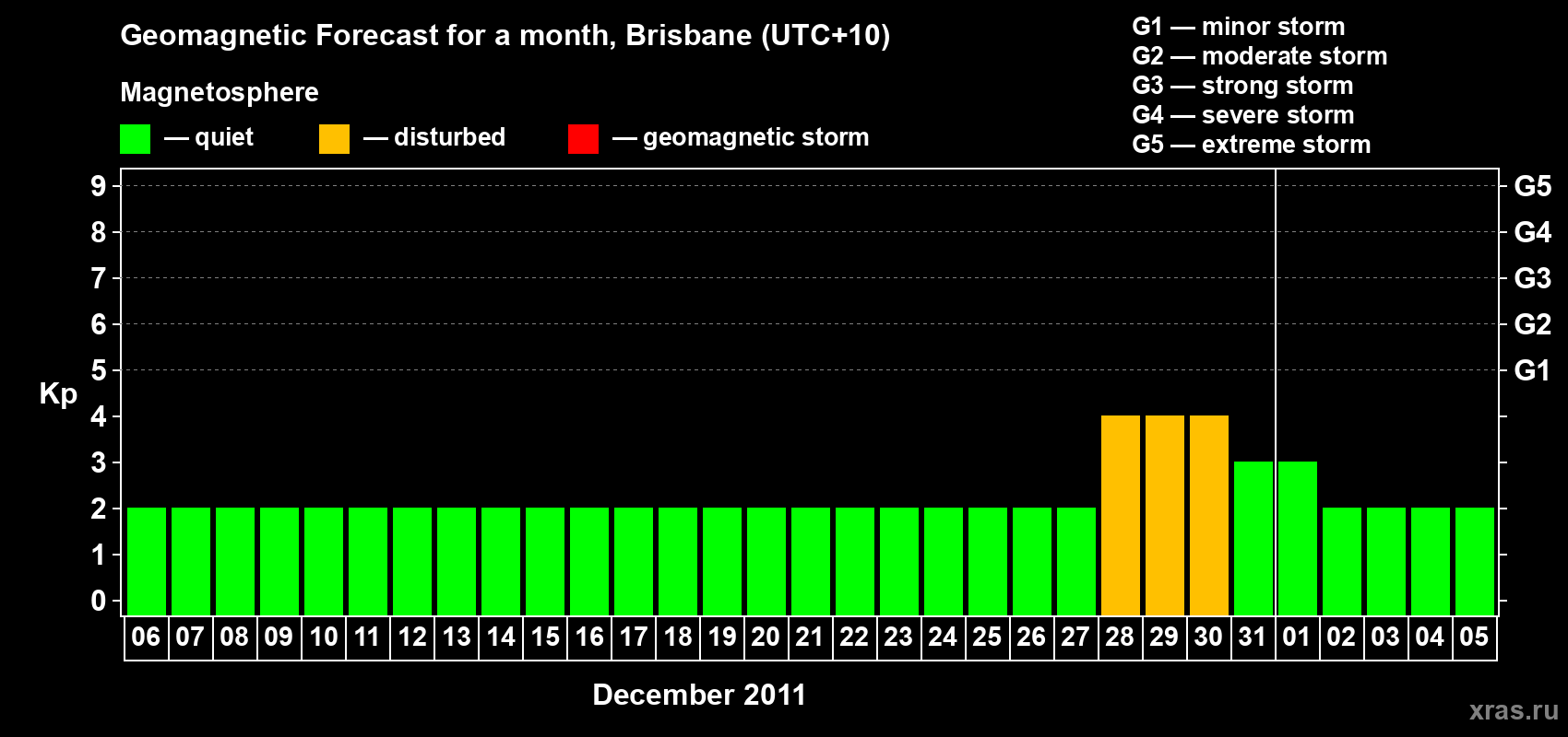 Forecast of the daily maximal value of geomagnetic index&nbsp;Kp for <b>1 month</b> (31 days) <b>from Dec 06, 2011 to Jan 05, 2012</b>