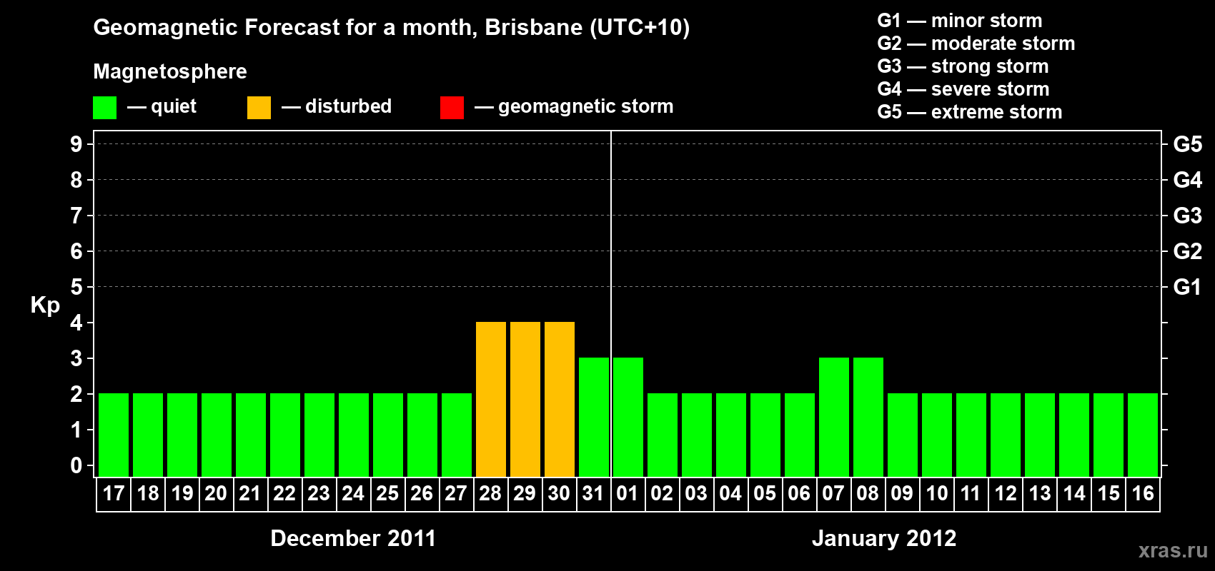 Forecast of the daily maximal value of geomagnetic index&nbsp;Kp for <b>1 month</b> (31 days) <b>from Dec 17, 2011 to Jan 16, 2012</b>