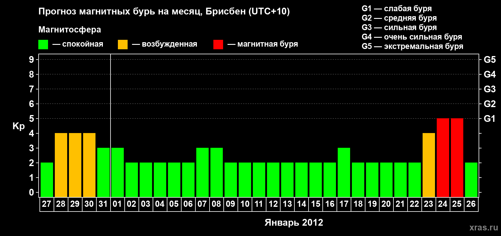 Прогноз максимального суточного геомагнитного индекса&nbsp;Kp на <b>1 месяц</b> (31 день) <b>с 27 декабря 2011 г по 26 января 2012 г</b>