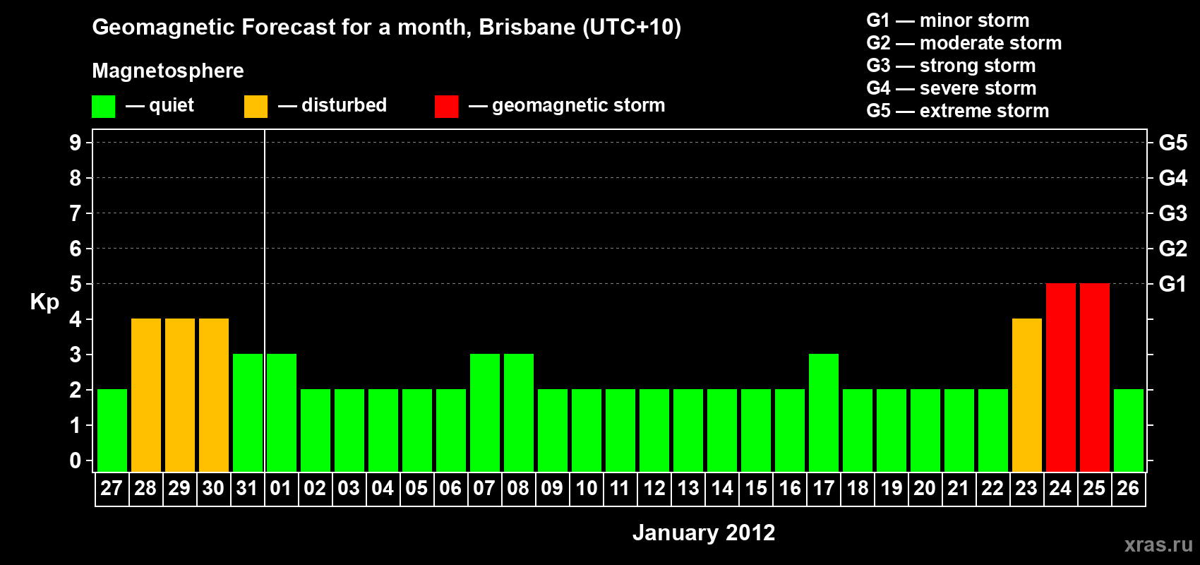 Forecast of the daily maximal value of geomagnetic index&nbsp;Kp for <b>1 month</b> (31 days) <b>from Dec 27, 2011 to Jan 26, 2012</b>