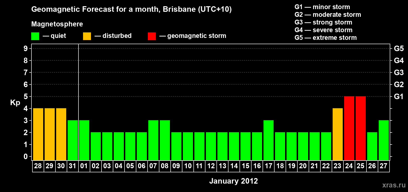 Forecast of the daily maximal value of geomagnetic index&nbsp;Kp for <b>1 month</b> (31 days) <b>from Dec 28, 2011 to Jan 27, 2012</b>