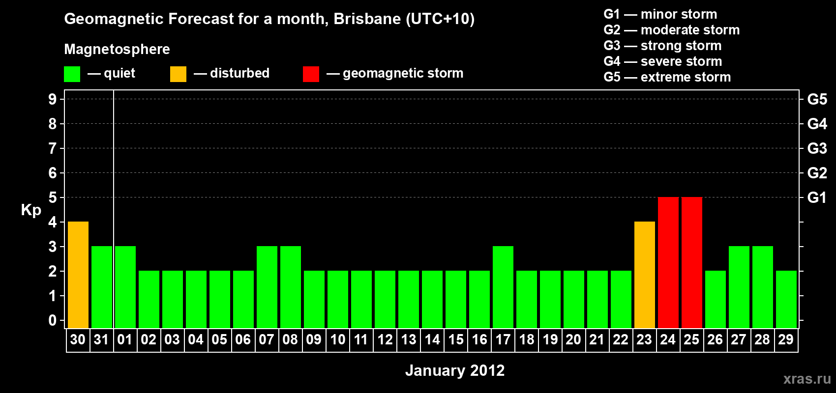 Forecast of the daily maximal value of geomagnetic index&nbsp;Kp for <b>1 month</b> (31 days) <b>from Dec 30, 2011 to Jan 29, 2012</b>
