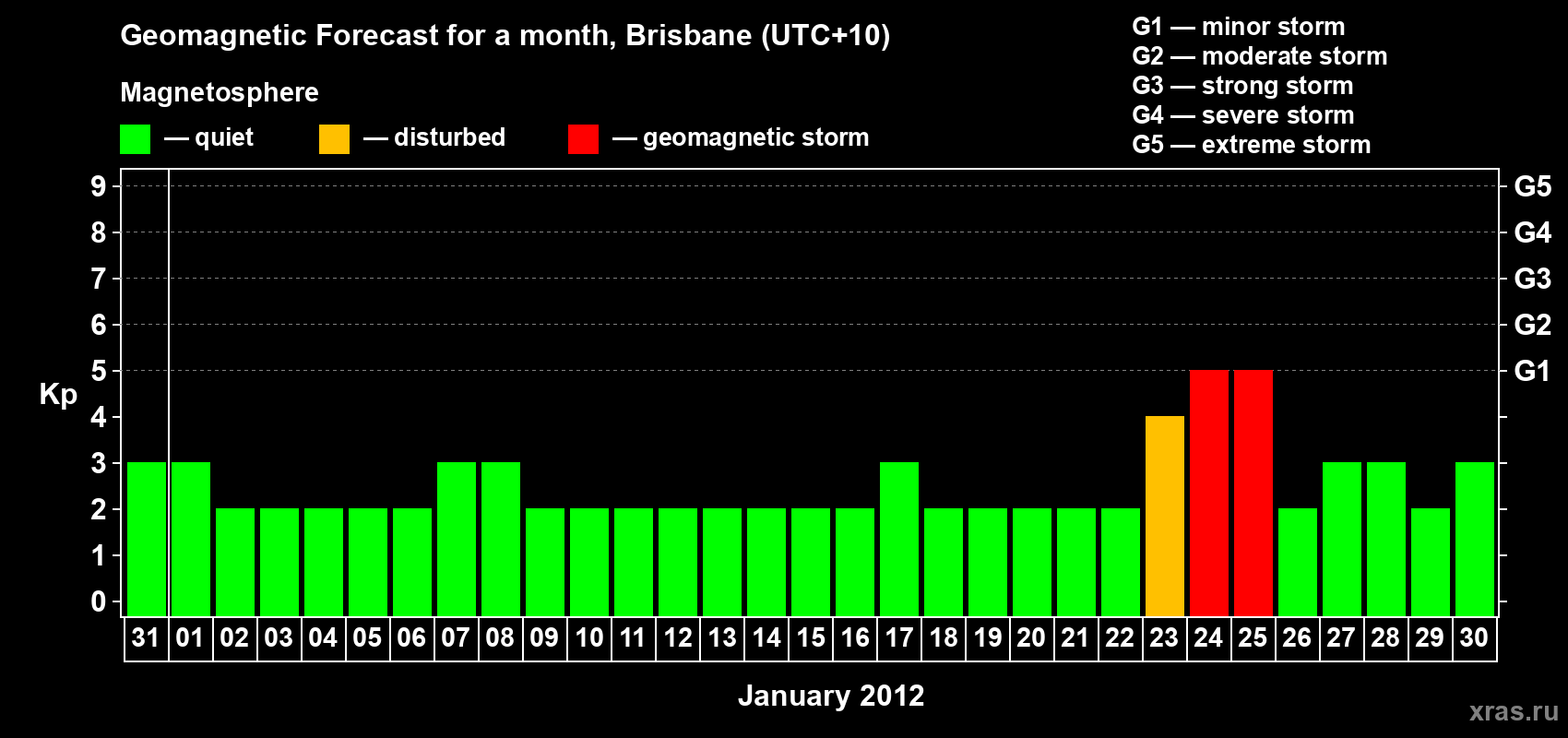 Forecast of the daily maximal value of geomagnetic index&nbsp;Kp for <b>1 month</b> (31 days) <b>from Dec 31, 2011 to Jan 30, 2012</b>