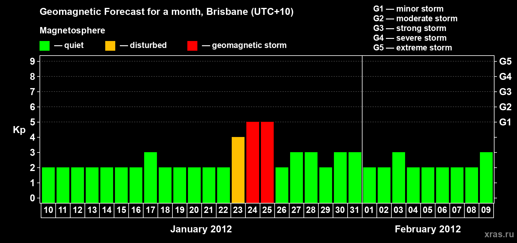 Forecast of the daily maximal value of geomagnetic index&nbsp;Kp for <b>1 month</b> (31 days) <b>from Jan 10, 2012 to Feb 09, 2012</b>