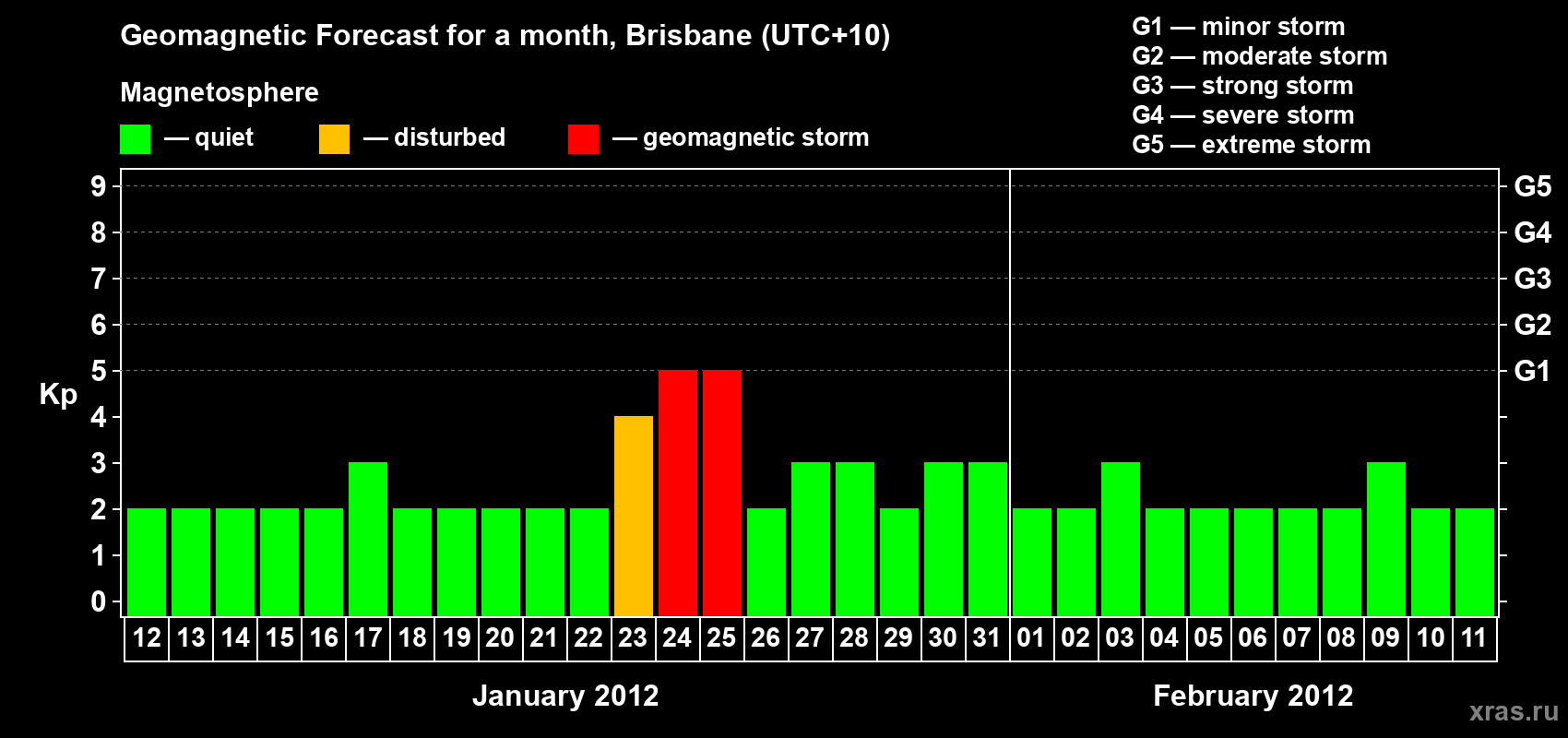 Forecast of the daily maximal value of geomagnetic index&nbsp;Kp for <b>1 month</b> (31 days) <b>from Jan 12, 2012 to Feb 11, 2012</b>