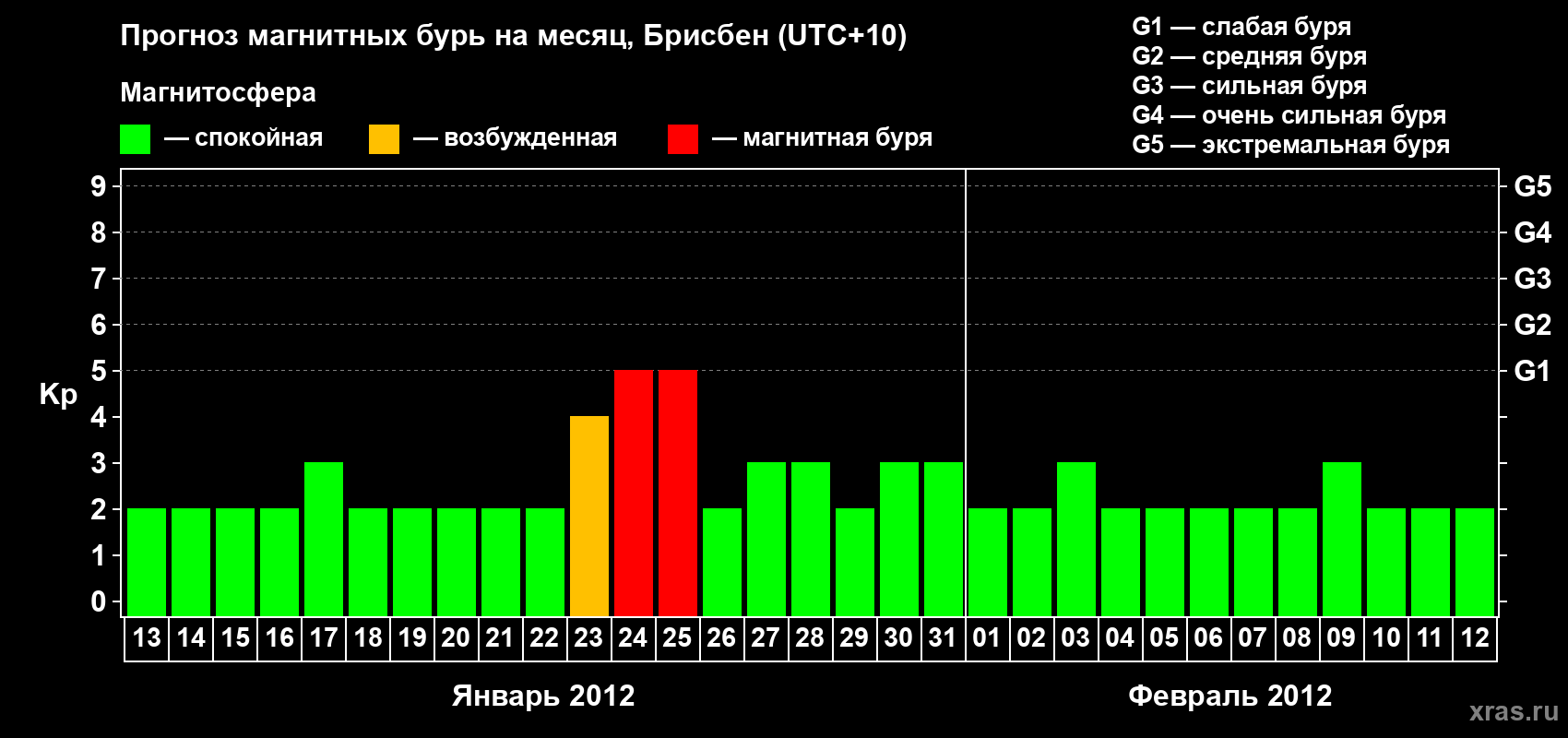 Прогноз максимального суточного геомагнитного индекса&nbsp;Kp на <b>1 месяц</b> (31 день) <b>с 13 января по 12 февраля 2012 г</b>