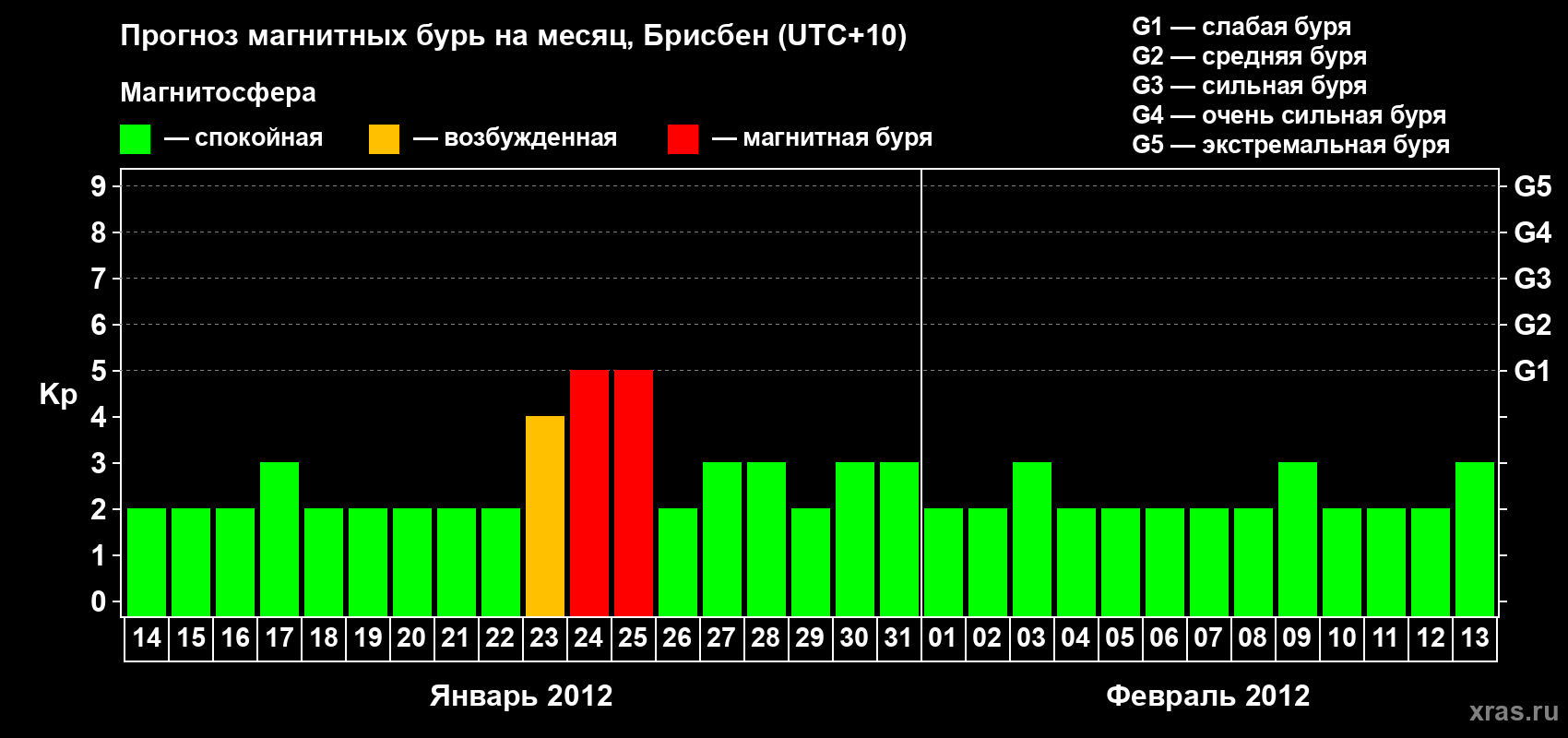 Прогноз максимального суточного геомагнитного индекса&nbsp;Kp на <b>1 месяц</b> (31 день) <b>с 14 января по 13 февраля 2012 г</b>