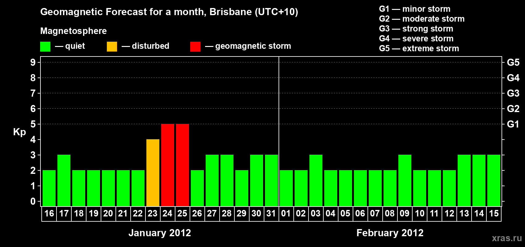 Forecast of the daily maximal value of geomagnetic index Kp for <b>1 month</b> (31 days) <b>from Jan 16, 2012 to Feb 15, 2012</b>