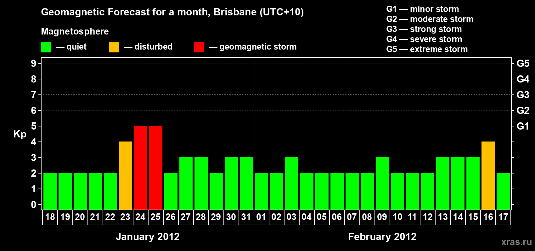 Forecast of the daily maximal value of geomagnetic index&nbsp;Kp for <b>1 month</b> (31 days) <b>from Jan 18, 2012 to Feb 17, 2012</b>