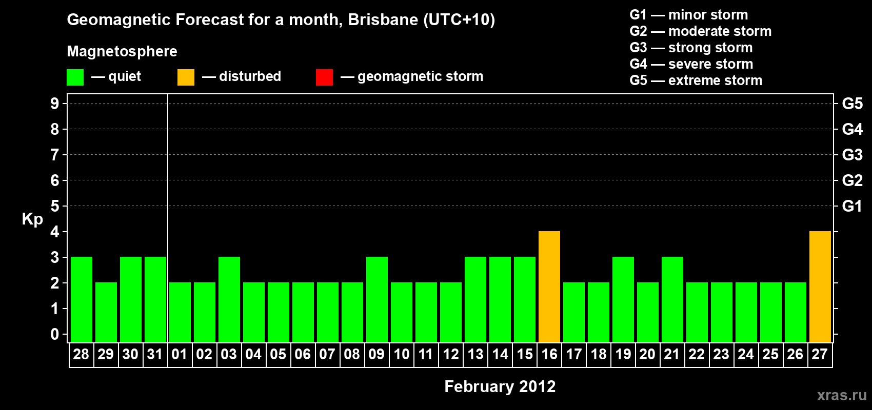 Forecast of the daily maximal value of geomagnetic index Kp for <b>1 month</b> (31 days) <b>from Jan 28, 2012 to Feb 27, 2012</b>