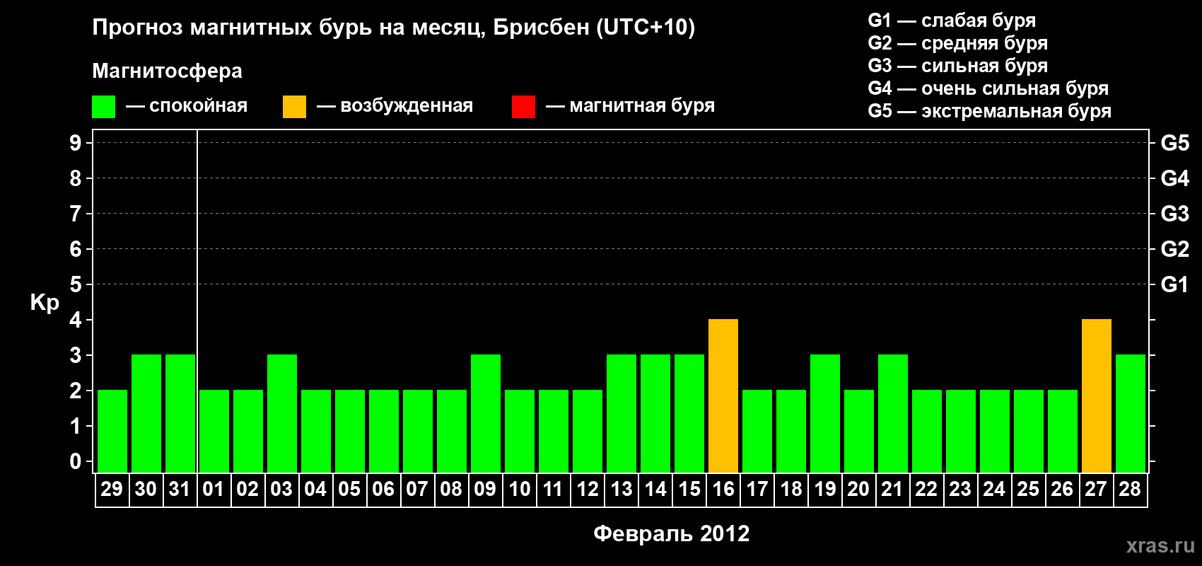 Прогноз максимального суточного геомагнитного индекса&nbsp;Kp на <b>1 месяц</b> (31 день) <b>с 29 января по 28 февраля 2012 г</b>