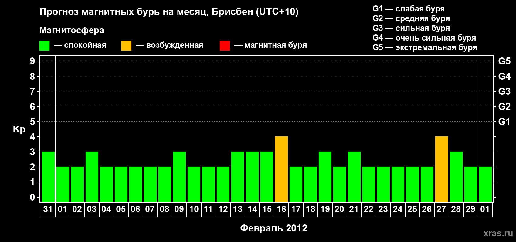 Прогноз максимального суточного геомагнитного индекса Kp на <b>1 месяц</b> (31 день) <b>с 31 января по 01 марта 2012 г</b>
