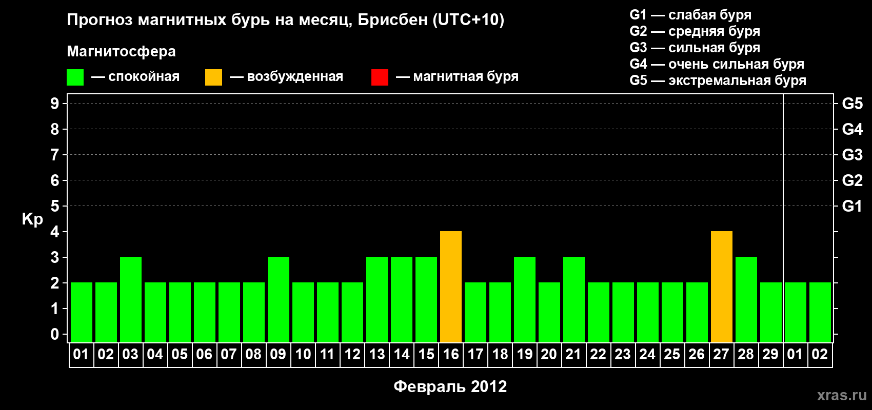 Прогноз максимального суточного геомагнитного индекса Kp на <b>1 месяц</b> (31 день) <b>с 01 февраля по 02 марта 2012 г</b>