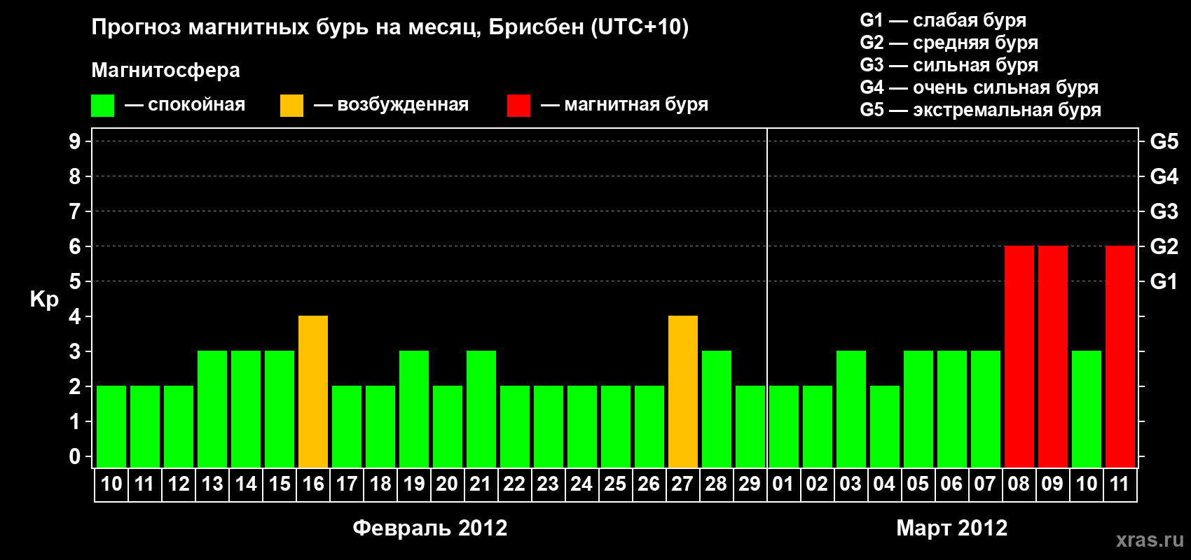 Прогноз максимального суточного геомагнитного индекса&nbsp;Kp на <b>1 месяц</b> (31 день) <b>с 10 февраля по 11 марта 2012 г</b>