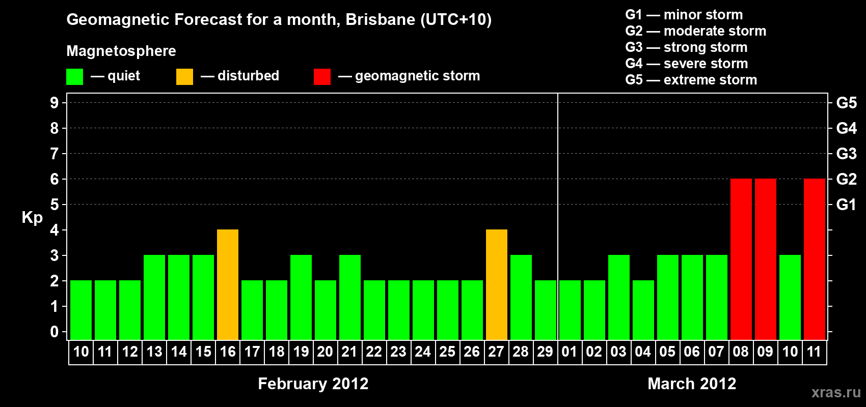 Forecast of the daily maximal value of geomagnetic index&nbsp;Kp for <b>1 month</b> (31 days) <b>from Feb 10, 2012 to Mar 11, 2012</b>