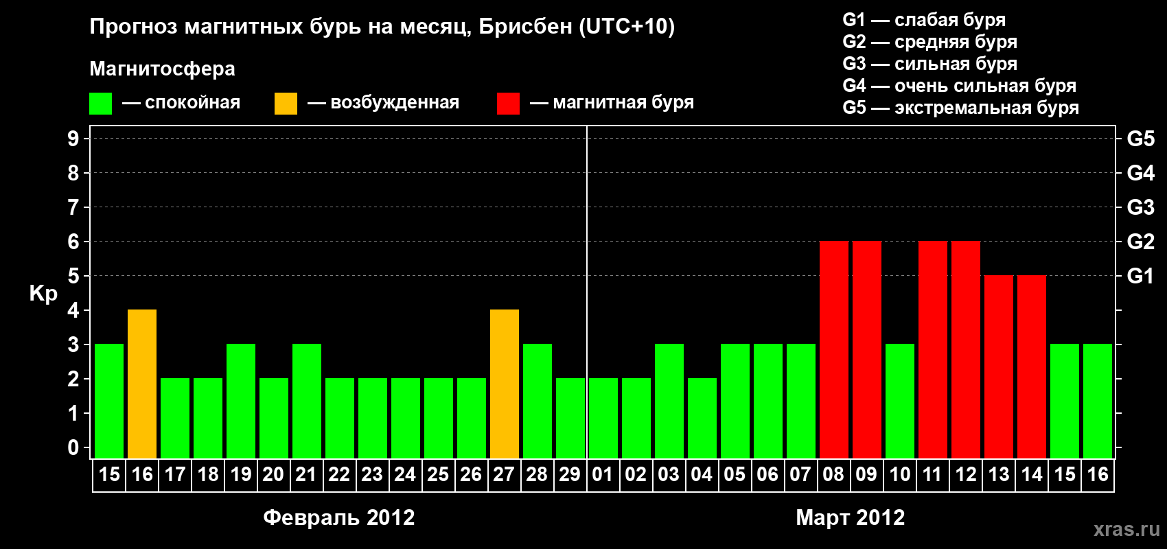 Прогноз максимального суточного геомагнитного индекса&nbsp;Kp на <b>1 месяц</b> (31 день) <b>с 15 февраля по 16 марта 2012 г</b>