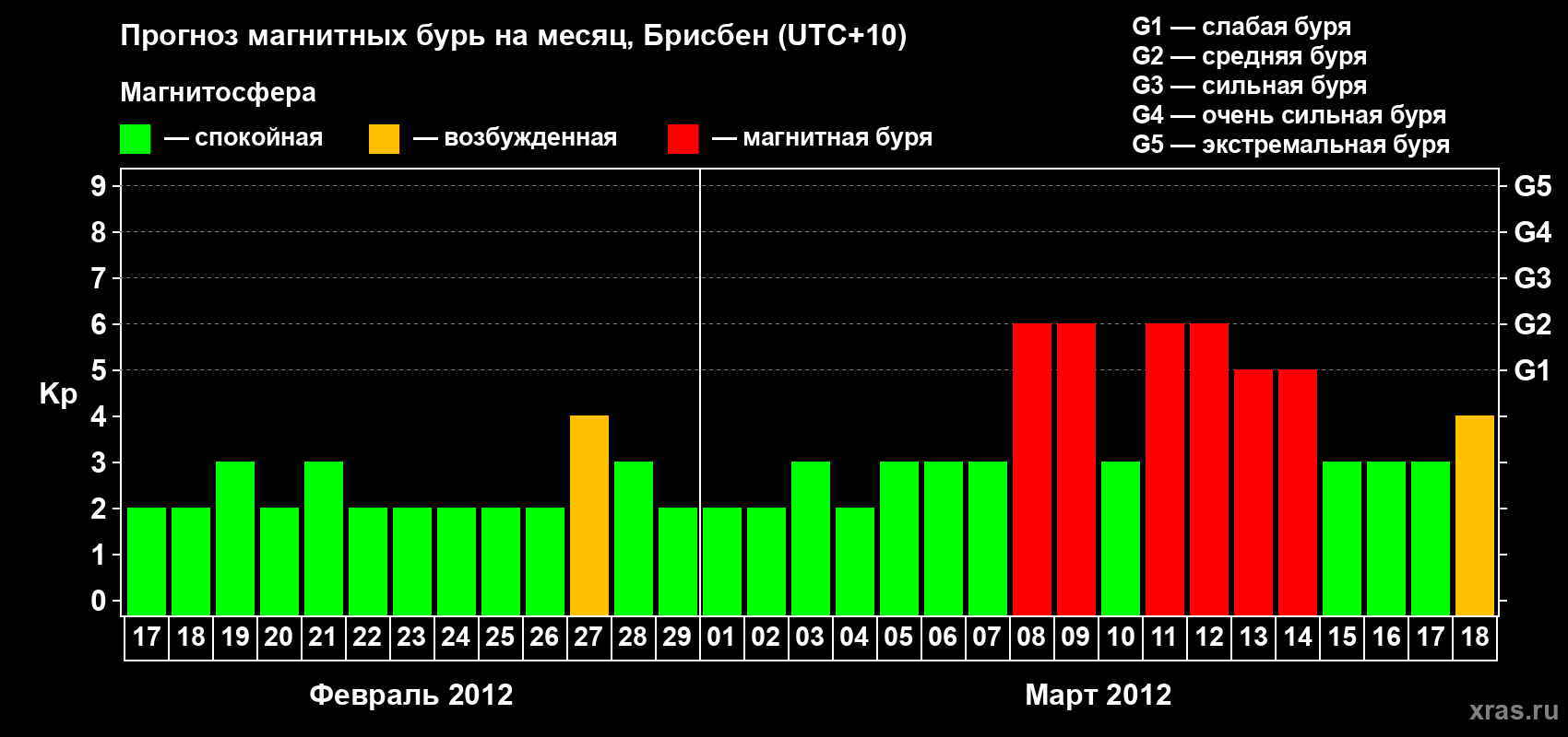 Прогноз максимального суточного геомагнитного индекса&nbsp;Kp на <b>1 месяц</b> (31 день) <b>с 17 февраля по 18 марта 2012 г</b>