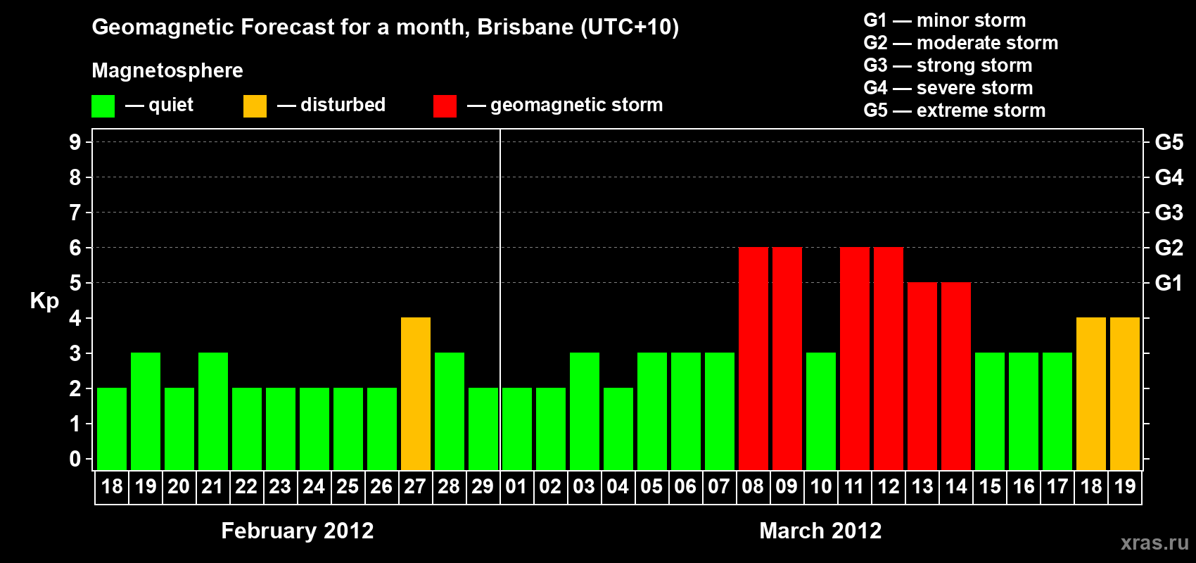 Forecast of the daily maximal value of geomagnetic index&nbsp;Kp for <b>1 month</b> (31 days) <b>from Feb 18, 2012 to Mar 19, 2012</b>