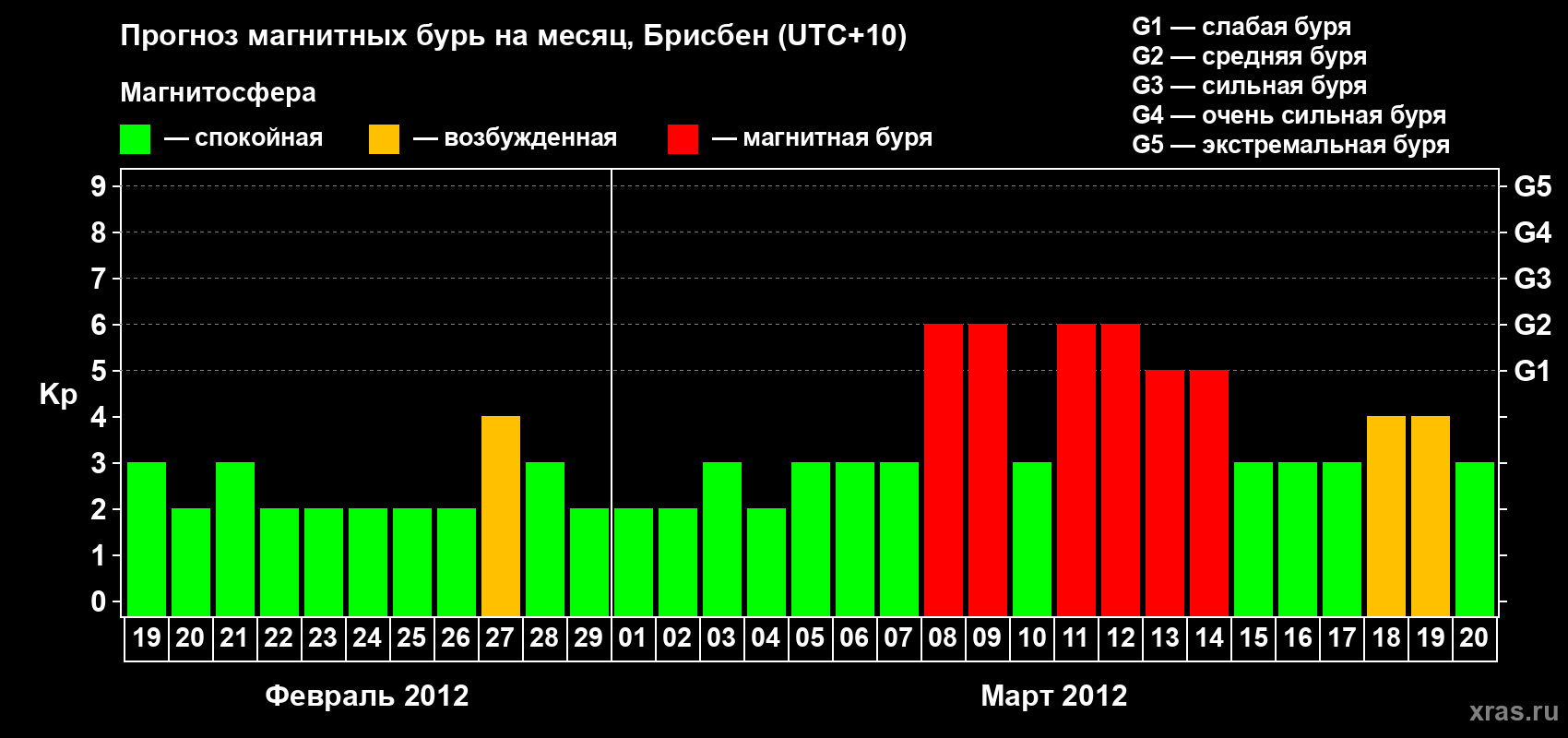 Прогноз максимального суточного геомагнитного индекса&nbsp;Kp на <b>1 месяц</b> (31 день) <b>с 19 февраля по 20 марта 2012 г</b>