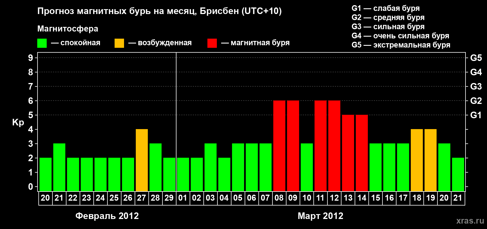 Прогноз максимального суточного геомагнитного индекса&nbsp;Kp на <b>1 месяц</b> (31 день) <b>с 20 февраля по 21 марта 2012 г</b>
