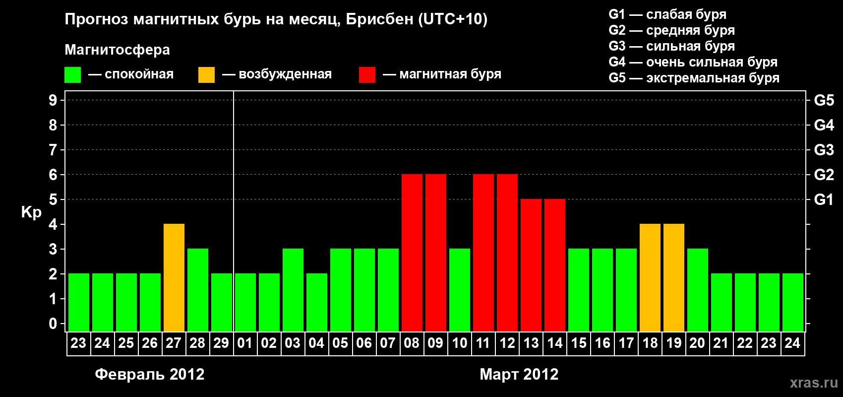 Прогноз максимального суточного геомагнитного индекса&nbsp;Kp на <b>1 месяц</b> (31 день) <b>с 23 февраля по 24 марта 2012 г</b>