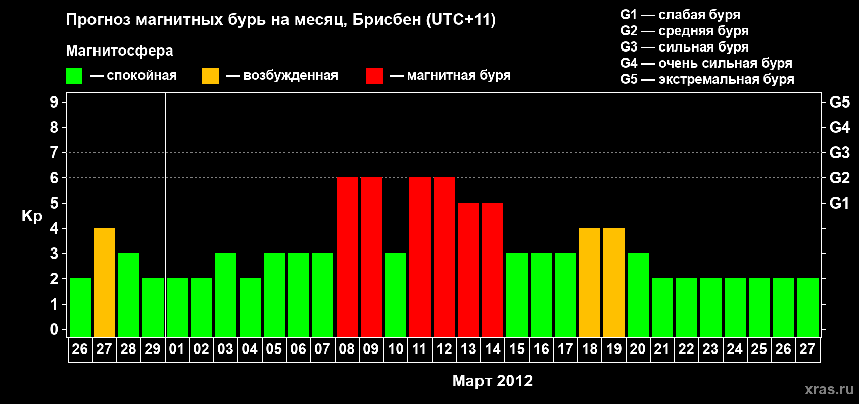 Прогноз максимального суточного геомагнитного индекса&nbsp;Kp на <b>1 месяц</b> (31 день) <b>с 26 февраля по 27 марта 2012 г</b>