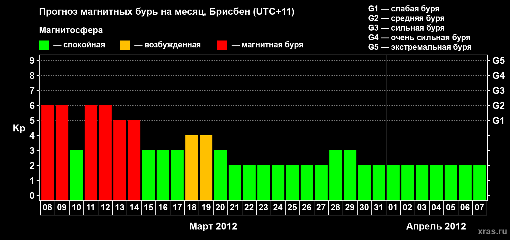Прогноз максимального суточного геомагнитного индекса&nbsp;Kp на <b>1 месяц</b> (31 день) <b>с 08 марта по 07 апреля 2012 г</b>