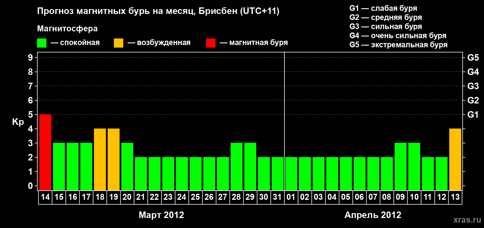 Прогноз максимального суточного геомагнитного индекса&nbsp;Kp на <b>1 месяц</b> (31 день) <b>с 14 марта по 13 апреля 2012 г</b>