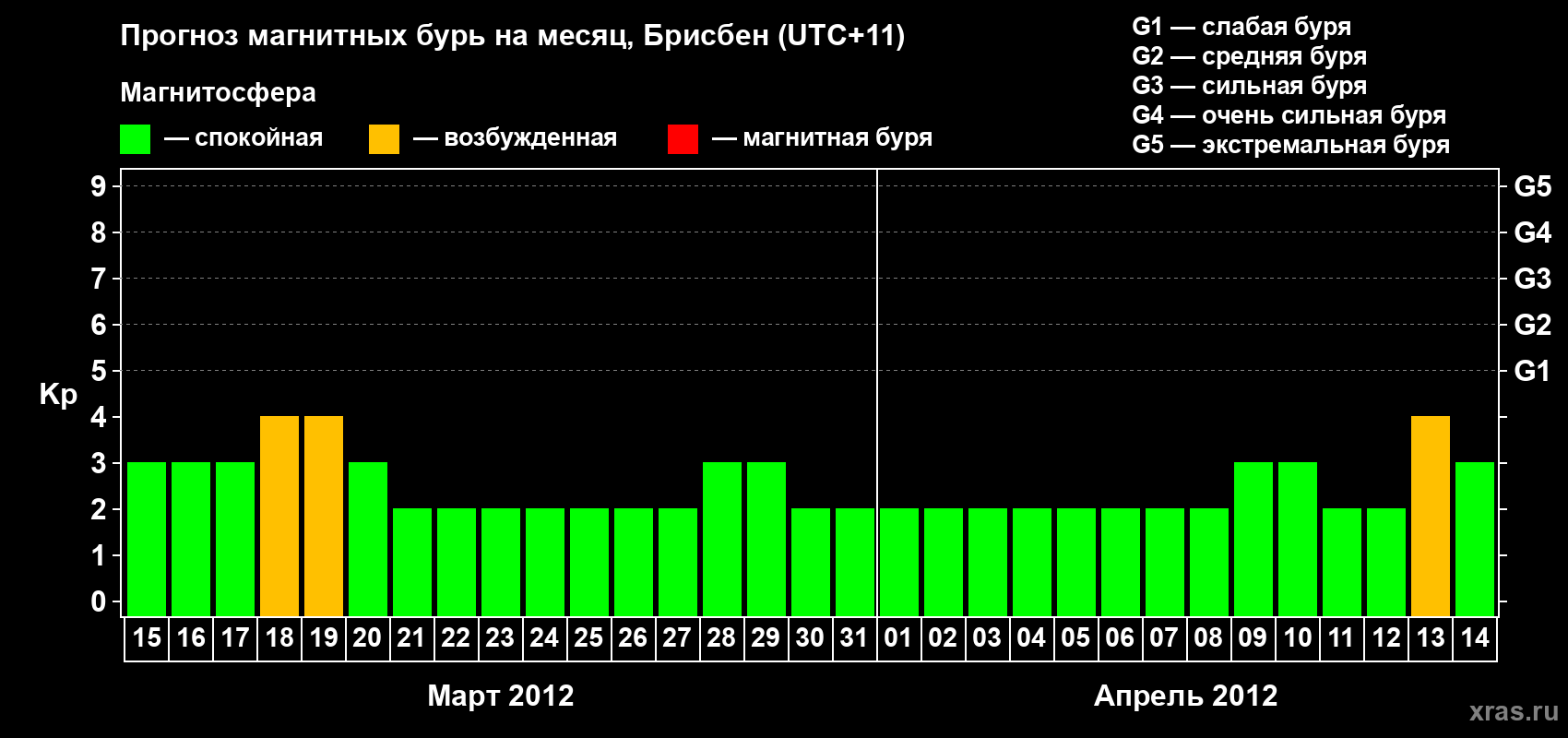 Прогноз максимального суточного геомагнитного индекса&nbsp;Kp на <b>1 месяц</b> (31 день) <b>с 15 марта по 14 апреля 2012 г</b>