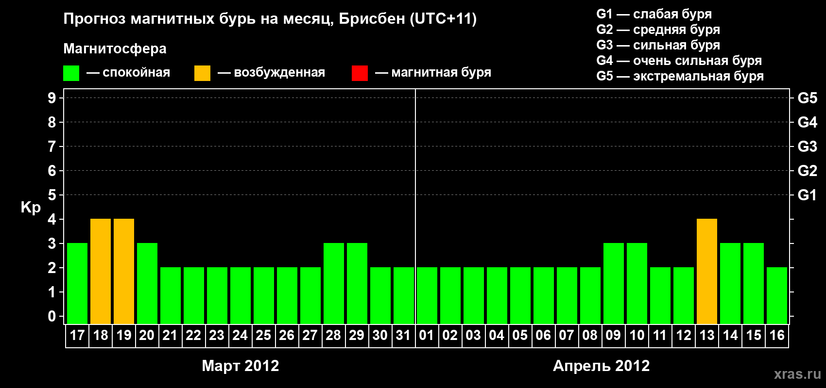 Прогноз максимального суточного геомагнитного индекса&nbsp;Kp на <b>1 месяц</b> (31 день) <b>с 17 марта по 16 апреля 2012 г</b>