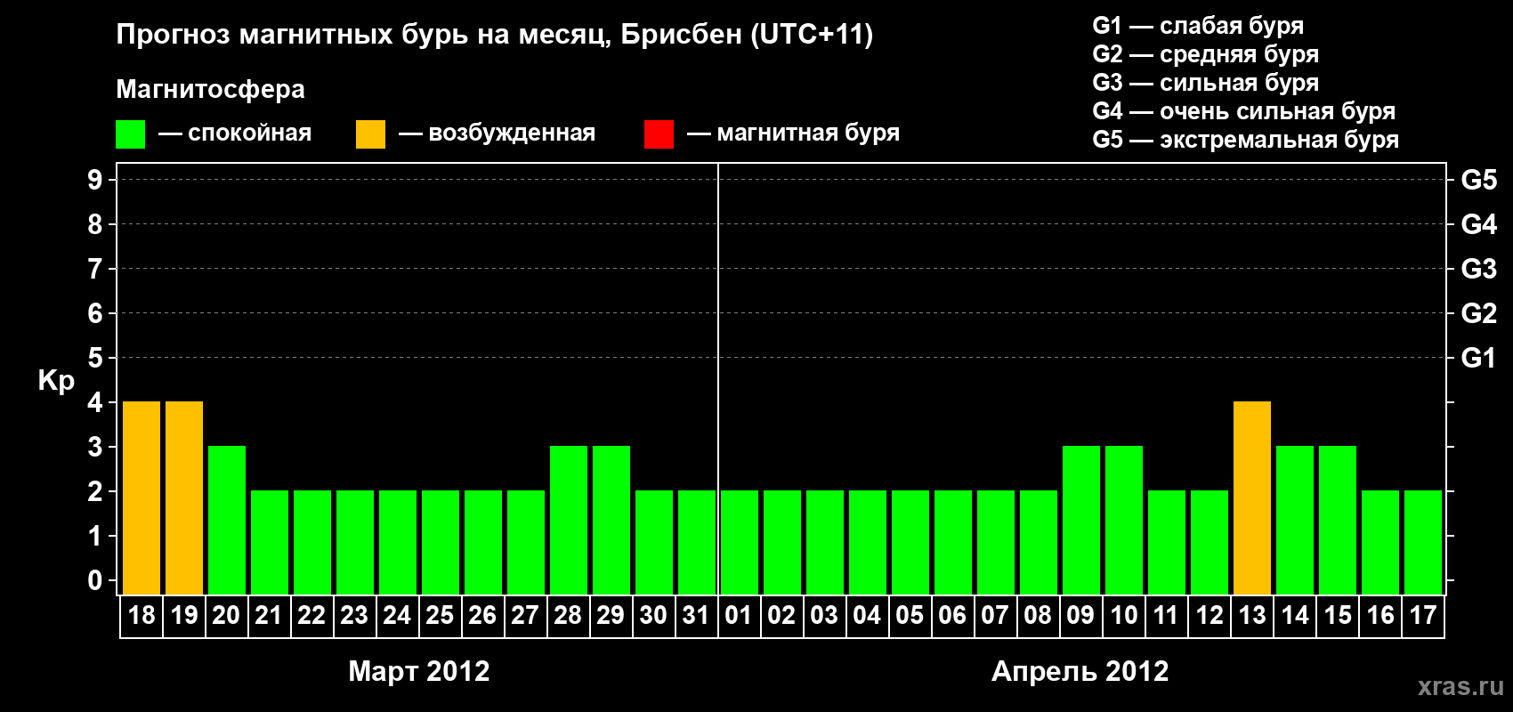 Прогноз максимального суточного геомагнитного индекса&nbsp;Kp на <b>1 месяц</b> (31 день) <b>с 18 марта по 17 апреля 2012 г</b>